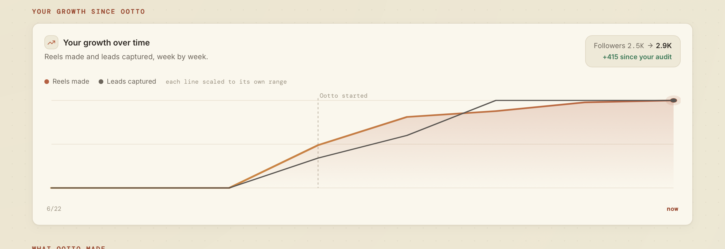 The growth chart, reels made and leads captured week by week